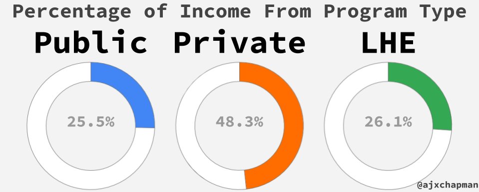 Income From Program Type