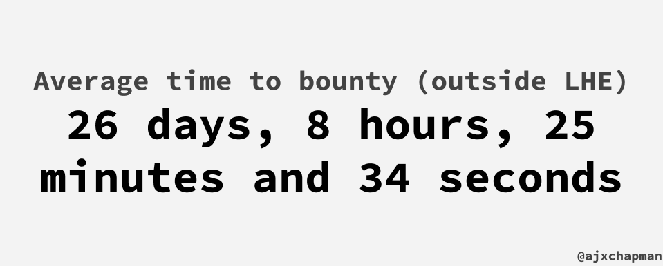 Average Time to Bounty