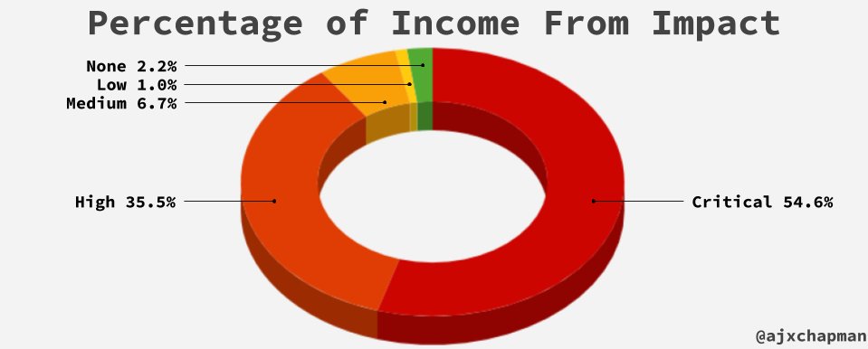 Income From Impact